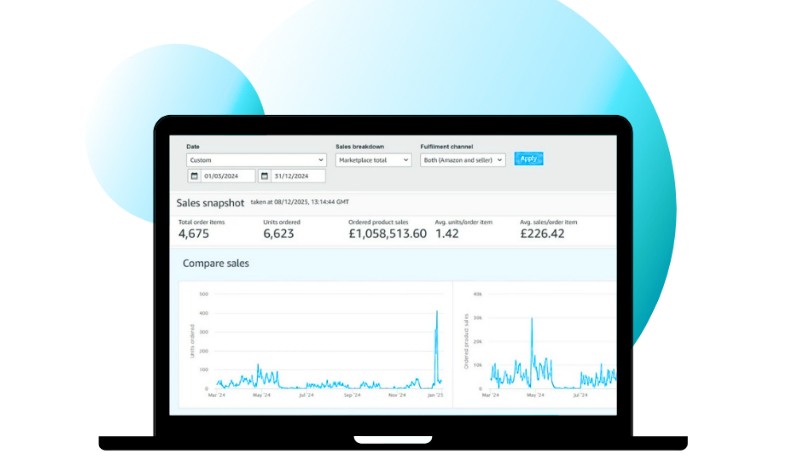 Amazon sales dashboard showing £1,058,513.60 in annual sales