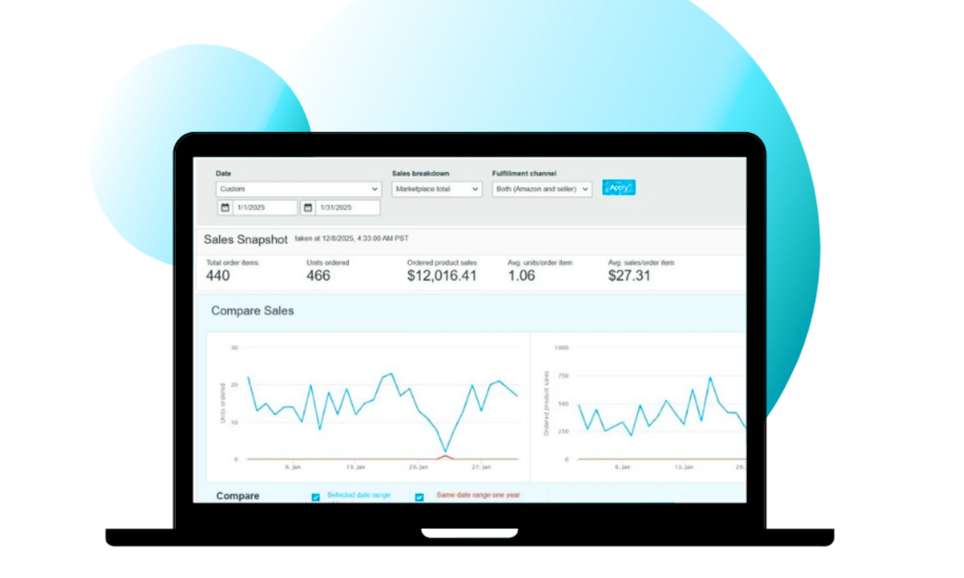Amazon sales dashboard showing $12,016.41 in monthly sales