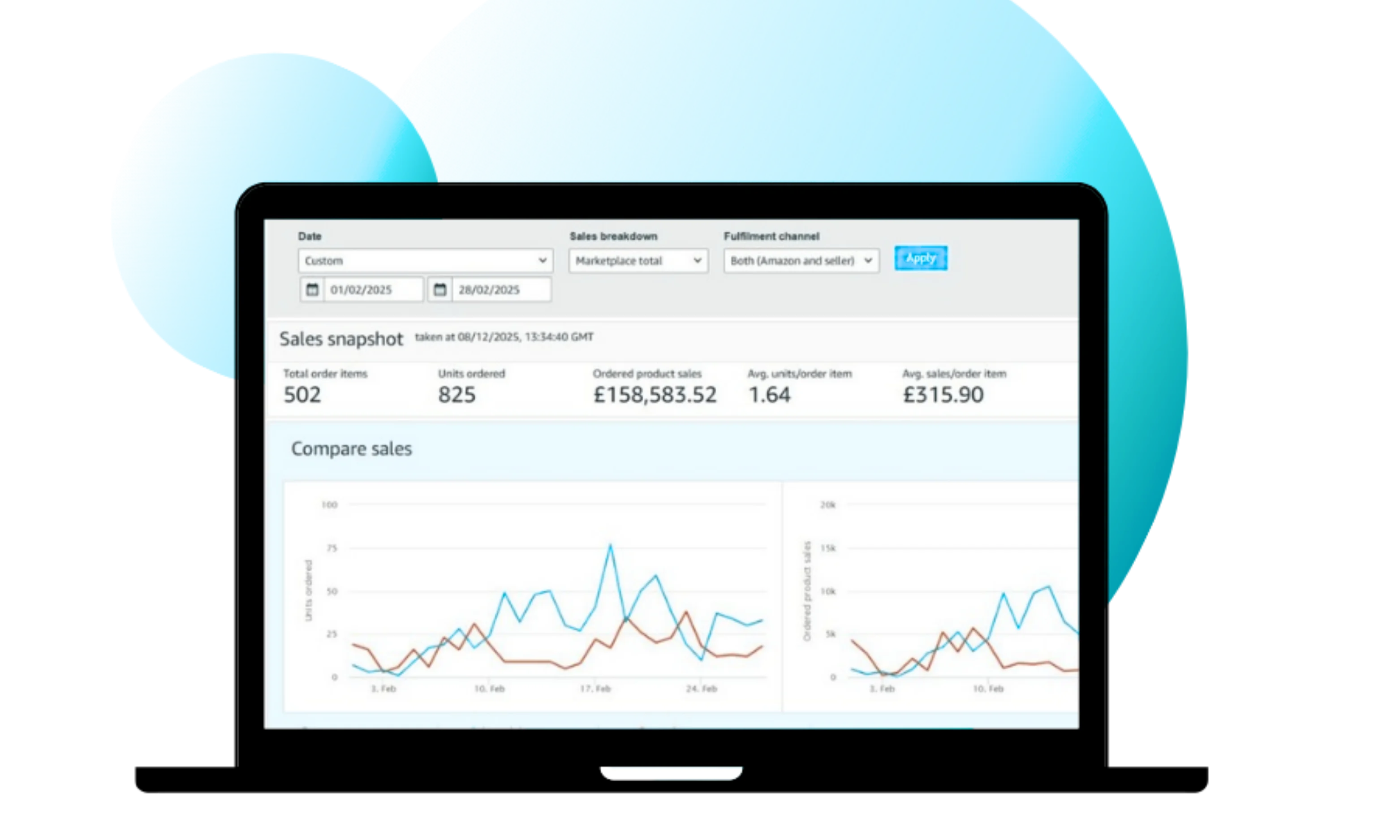 Amazon sales dashboard showing £158,583.52 in monthly sales
