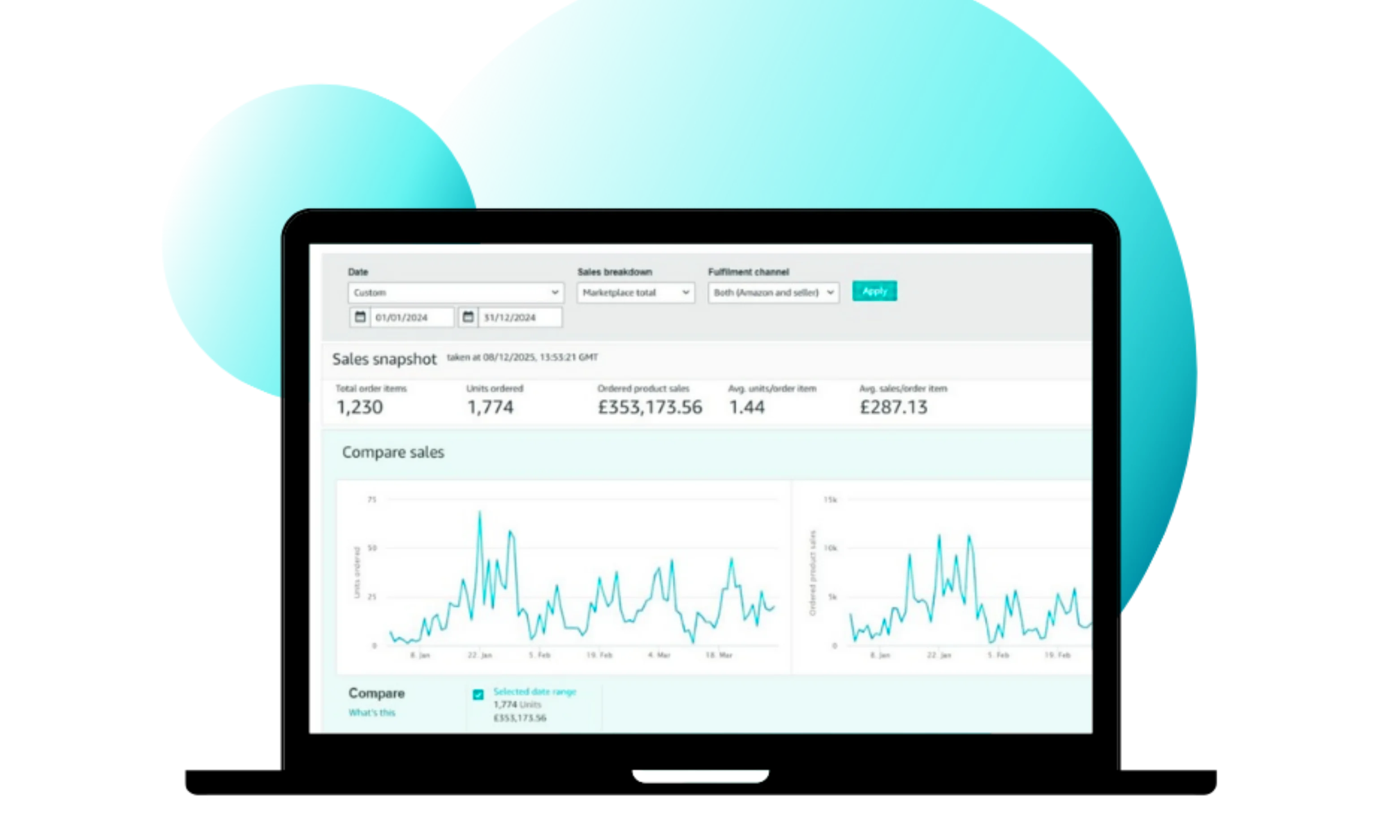 Amazon sales dashboard showing £353,173.56 in annual sales